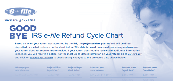 irs refund cycle chart